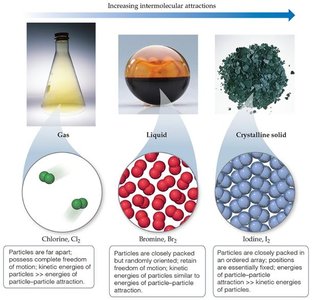 Increasing intermolecular attractions: gas, liquid, crystalline solid