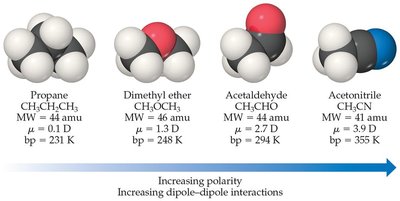 Increasing polarity and dipole-dipole interactions