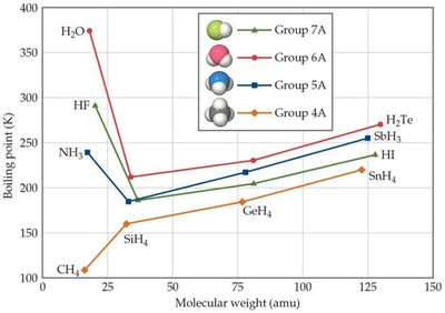 Boiling points of period 2 elements and hydrogen bonding