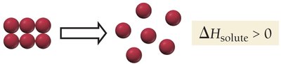 Step 1: Separate solute particles