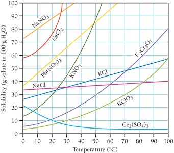 Solubility curves for various solids