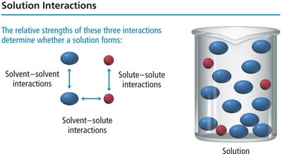Solution interactions: solute-solute, solvent-solvent, solvent-solute