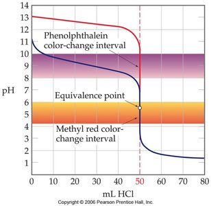 Strong base-strong acid titration curve with indicator regions