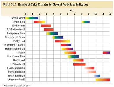 Table of indicator color change ranges