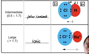 Table showing bond type by electronegativity difference with examples