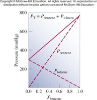 Vapor pressure of two volatile liquids as a function of composition