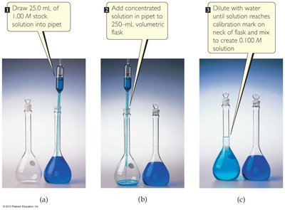 Steps in preparing a diluted solution using a volumetric flask