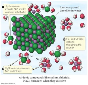 Ionic compound NaCl dissolving in water, showing dissociation and solvation of ions