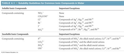 Solubility guidelines for common ionic compounds in water