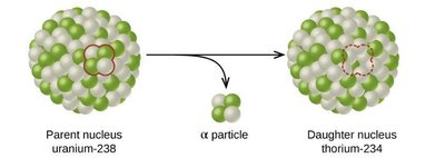 Alpha decay of uranium-238 to thorium-234