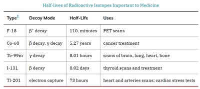 Table of half-lives of radioactive isotopes important to medicine