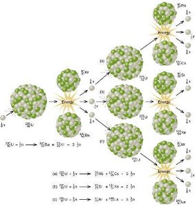 Nuclear chain reaction diagram