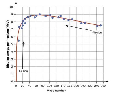 Binding energy per nucleon curve