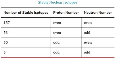 Table of stable nuclear isotopes by proton and neutron number