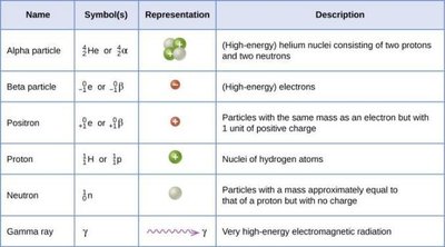 Alpha particle representation