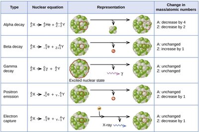 Table summarizing nuclear decay types and equations