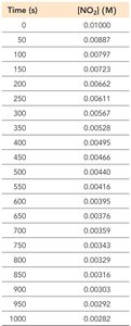 Table of NO2 concentration versus time