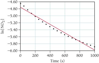 First-order plot of ln[NO2] versus time