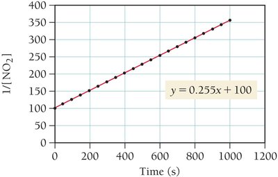 Second-order plot of 1/[NO2] versus time
