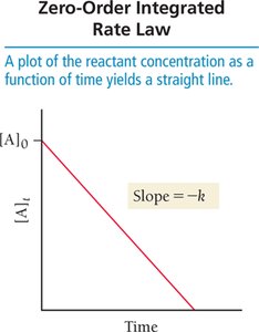 Zero-order integrated rate law plot