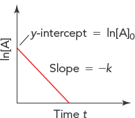 First-order integrated rate law plot