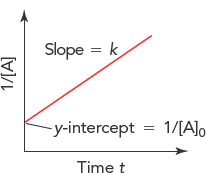 Second-order integrated rate law plot