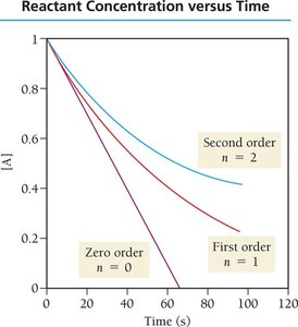 Reactant concentration versus time for zero, first, and second order reactions