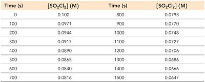 Table of SO2Cl2 concentration versus time