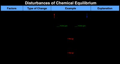 Disturbances of chemical equilibrium table