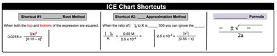 ICE chart shortcuts and quadratic formula