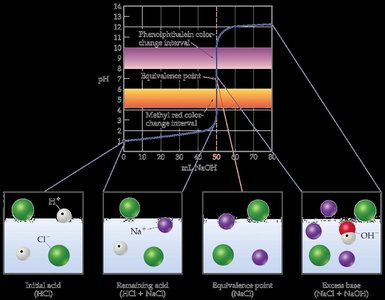 Strong acid-strong base titration curve with indicator color change intervals and molecular diagrams