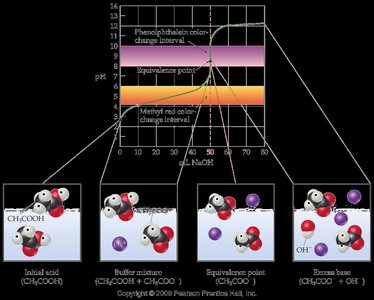 Weak acid-strong base titration curve with buffer region and molecular diagrams