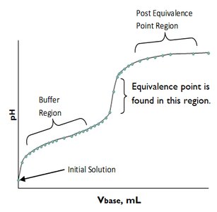 Generic titration curve showing buffer, equivalence, and post-equivalence regions