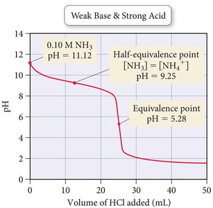Titration curve for weak base and strong acid, showing equivalence and half-equivalence points