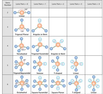 VSEPR summary table