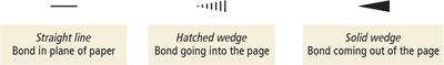 Wedge-and-dash notation