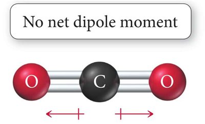 CO2 dipole moment cancellation