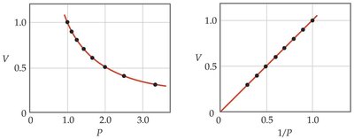Charles's Law experimental setup