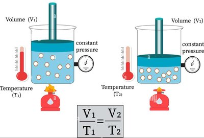 Charles's Law graph