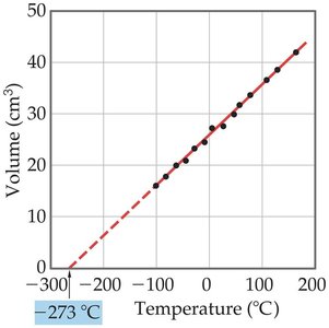 Avogadro's Law demonstration