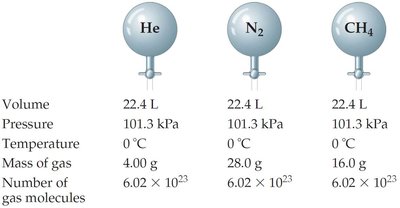 Mole-volume relationship for different gases