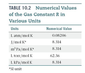 Ideal gas law explanation