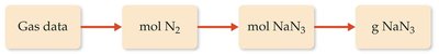 Stoichiometry flowchart for gas reactions