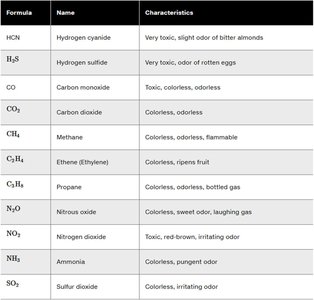 Table of common gases and their properties