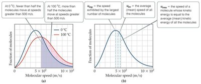 Molecular speed and kinetic energy