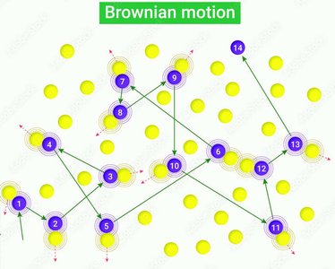 Brownian motion diagram