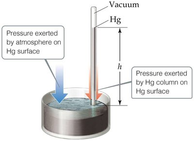 Barometer diagram