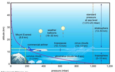 Atmospheric pressure vs altitude