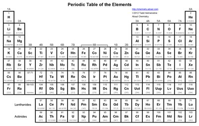 Periodic Table of the Elements