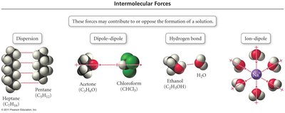 Intermolecular forces diagram